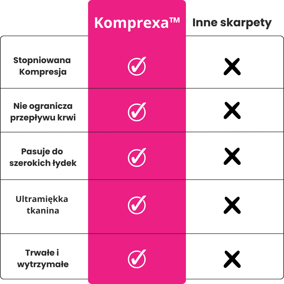 Komprexa Szerokie skarpety uciskowe wspierające krążenie i walkę z żylakami