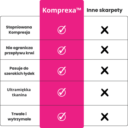 Komprexa Szerokie skarpety uciskowe wspierające krążenie i walkę z żylakami